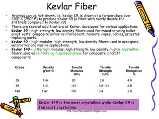 Kevlar Fiber
• Aramids can be hot-drawn, i.e. Kevlar 29, is drawn at a temperature over
400º C (750º F) to produce Kevlar 49 (a fiber with nearly double the
stiffness compared to Kevlar 29)
• There are several modifications of Kevlar, developed for various applications:
• Kevlar 29 – high strength, low density fibers used for manufacturing bullet-
proof vests, composite armor reinforcement, helmets, ropes, cables, asbestos
replacing parts.
• Kevlar 49 – high modulus, high strength, low density fibers used in aerospace,
automotive and marine applications.
• Kevlar 149 – ultra high modulus, high strength, low density, highly crystalline
fibers used as reinforcing dispersed phase for composite aircraft
components.
Kevlar 149 is the most crystalline while Kevlar 29 is
the least crystalline
Grade Density
g/cm^3
Tensile
Modulus
GPa
Tensile
Strength
GPa
Tensile
Elongation
%
29 1.44 83 3.6 4.0
49 1.44 131 3.6--4.1 2.8
149 1.47 186 3.4 2.0
http://textilestudypoint.blogspot.com/
 