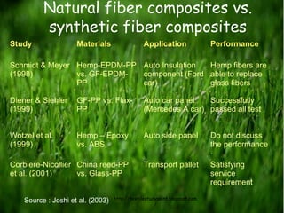 Natural fiber composites vs.
synthetic fiber composites
Study Materials Application Performance
Schmidt & Meyer
(1998)
Hemp-EPDM-PP
vs. GF-EPDM-
PP
Auto Insulation
component (Ford
car)
Hemp fibers are
able to replace
glass fibers
Diener & Siehler
(1999)
GF-PP vs. Flax-
PP
Auto car panel
(Mercedes A car)
Successfully
passed all test
Wotzel et al.
(1999)
Hemp – Epoxy
vs. ABS
Auto side panel Do not discuss
the performance
Corbiere-Nicollier
et al. (2001)
China reed-PP
vs. Glass-PP
Transport pallet Satisfying
service
requirement
Source : Joshi et al. (2003) http://textilestudypoint.blogspot.com
/
 