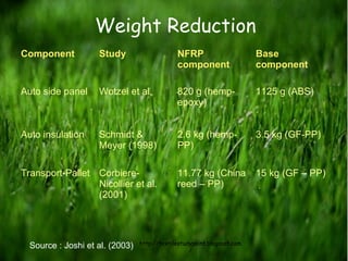 Weight Reduction
Component Study NFRP
component
Base
component
Auto side panel Wotzel et al. 820 g (hemp-
epoxy)
1125 g (ABS)
Auto insulation Schmidt &
Meyer (1998)
2.6 kg (hemp-
PP)
3.5 kg (GF-PP)
Transport-Pallet Corbiere-
Nicollier et al.
(2001)
11.77 kg (China
reed – PP)
15 kg (GF – PP)
Source : Joshi et al. (2003) http://textilestudypoint.blogspot.com
/
 
