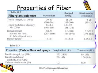 Properties of Fiber
Reinforced PlasticsFiberglass polyester
(Carbon fibers and epoxy)
Table 11.3
Table 11.4
12-20
http://textilestudypoint.blogspot.com
/
 