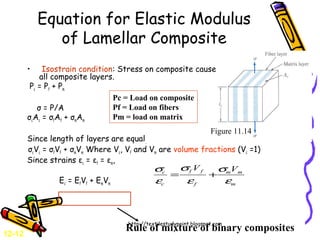 Equation for Elastic Modulus
of Lamellar Composite
• Isostrain condition: Stress on composite causes uniform strain on
all composite layers.
Pc = Pf + Pm
σ = P/A
σcAc = σfAf + σmAm
Since length of layers are equal,
σcVc = σfVf + σmVm Where Vc, Vf and Vm are volume fractions (Vc =1)
Since strains εc = εf = εm,
Ec = EfVf + EmVm m
mm
f
ff
c
c VV
ε
σ
ε
σ
ε
σ
+=
Pc = Load on composite
Pf = Load on fibers
Pm = load on matrix
Rule of mixture of binary composites
Figure 11.14
12-12
http://textilestudypoint.blogspot.com
/
 