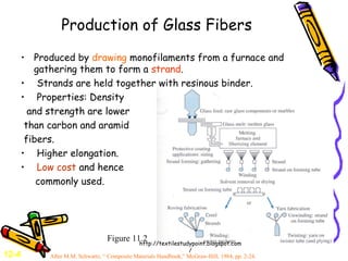 Production of Glass Fibers
• Produced by drawing monofilaments from a furnace and
gathering them to form a strand.
• Strands are held together with resinous binder.
• Properties: Density
and strength are lower
than carbon and aramid
fibers.
• Higher elongation.
• Low cost and hence
commonly used.
Figure 11.2
After M.M. Schwartz, “ Composite Materials Handbook,” McGraw-Hill, 1984, pp. 2-24.12-4
http://textilestudypoint.blogspot.com
/
 
