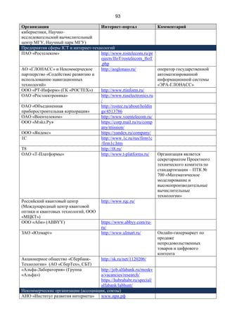 93
Организация Интернет-портал Комментарий
кибернетики, Научно–
исследовательский вычислительный
центр МГУ, Научный парк МГУ)
Предприятия сферы ICT и интернет-технологий
ПАО «Ростелеком» http://www.rostelecom.ru/pr
ojects/IIoT/rostelecom_IIoT
.php
АО «ГЛОНАСС» и Некоммерческое
партнерство «Содействие развитию и
использованию навигационных
технологий»
http://aoglonass.ru/ оператор государственной
автоматизированной
информационной системы
«ЭРА-ГЛОНАСС»
ООО «РТ-Информ» (ГК «РОСТЕХ») http://www.rtinform.ru/
ОАО «Росэлектроника» http://www.ruselectronics.ru
/
ОАО «Объединенная
приборостроительная корпорация»
http://rostec.ru/about/holdin
gs/4513786
ОАО «Воентелеком» http://www.voentelecom.ru/
ООО «Мэйл.Ру» https://corp.mail.ru/ru/comp
any/mission/
ООО «Яндекс» https://yandex.ru/company/
1С http://www.1c.ru/rus/firm1c
/firm1c.htm
Т8 http://t8.ru/
ОАО «Т-Платформы» http://www.t-platforms.ru/ Организация является
секретариатом Проектного
технического комитета по
стандартизации – ПТК №
700 «Математическое
моделирование и
высокопроизводительные
вычислительные
технологии»
Российский квантовый центр
(Международный центр квантовой
оптики и квантовых технологий, ООО
«МЦКТ»)
http://www.rqc.ru/
ООО «Аби» (ABBYY) https://www.abbyy.com/ru-
ru/
ЗАО «Юлмарт» http://www.ulmart.ru/ Онлайн-гипермаркет по
продаже
непродовольственных
товаров и цифрового
контента
Акционерное общество «Сбербанк-
Технологии» (АО «СберТех», СБТ)
http://sk.ru/net/1120206/
«Альфа-Лаборатория» (Группа
«Альфа»)
http://job.alfabank.ru/moskv
a/vacancies/research/
https://habrahabr.ru/special/
alfabank/labhunt/
Некоммерческие организации (ассоциации, союзы)
АНО «Институт развития интернета» www.ири.рф
 