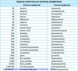 Επιμέλεια: Χρήστος Χαρμπής http://e-taksh.blogspot.gr σελ.10
 