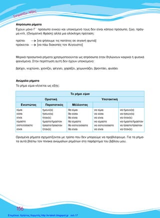 ™™™¯¯¯ËËËÌÌÌ··ÙÙ››˙˙˙˙ˆˆ ÏÏ¤¤ÍÍÍÂÂÈÈ˜˜˜
∂∂∂∂
156
Â›Ì·È
Â›Û·È
Â›Ó·È
Â›Ì·ÛÙÂ
Â›ÛÙÂ/Â›Û·ÛÙÂ
Â›Ó·È
‹ÌÔ˘Ó(·)
‹ÛÔ˘Ó(·)
‹Ù·Ó(Â)
‹Ì·ÛÙÂ/‹Ì·ÛÙ·Ó
‹Û·ÛÙÂ/‹Û·ÛÙ·Ó
‹Ù·Ó(Â)
ı· Â›Ì·È
ı· Â›Û·È
ı· Â›Ó·È
ı· Â›Ì·ÛÙÂ
ı· Â›ÛÙÂ/Â›Û·ÛÙÂ
ı· Â›Ó·È
Ó· Â›Ì·È
Ó· Â›Û·È
Ó· Â›Ó·È
Ó· Â›Ì·ÛÙÂ
Ó· Â›ÛÙÂ/Â›Û·ÛÙÂ
Ó· Â›Ó·È
Ó· ‹ÌÔ˘Ó(·)
Ó· ‹ÛÔ˘Ó(·)
Ó· ‹Ù·Ó(Â)
Ó· ‹Ì·ÛÙÂ/‹Ì·ÛÙ·Ó
Ó· ‹Û·ÛÙÂ/‹Û·ÛÙ·Ó
Ó· ‹Ù·Ó(Â)
∂ÓÂÛÙÒÙ·˜ ¶·Ú·Ù·ÙÈÎﬁ˜ ª¤ÏÏÔÓÙ·˜
√ÚÈÛÙÈÎ‹ ÀÔÙ·ÎÙÈÎ‹
To Ú‹Ì· Â›Ì·È
∞ÚﬁÛˆ· Ú‹Ì·Ù·
Œ¯Ô˘Ó ÌﬁÓÔ °ã ÚﬁÛˆÔ ÂÓÈÎÔ‡ Î·È ˘ÔÎÂ›ÌÂÓﬁ ÙÔ˘˜ ‰ÂÓ Â›Ó·È Î¿ÔÈÔ ÚﬁÛˆÔ, ˙ÒÔ, Ú¿Á-
Ì· ÎÙÏ. (√ÓÔÌ·ÙÈÎ‹ ºÚ¿ÛË) ·ÏÏ¿ ÌÈ· ÔÏﬁÎÏËÚË ÚﬁÙ·ÛË:
Ú¤ÂÈ ¡[Ó· „‹ÛÔ˘ÌÂ ÙÈ˜ ·Ù¿ÙÂ˜ ÛÂ ÛÈÁ·Ó‹ ÊˆÙÈ¿]
ÚﬁÎÂÈÙ·È ¡[Ó· ¿ˆ ‰È·ÎÔ¤˜ ÙÔÓ ∞‡ÁÔ˘ÛÙÔ]
ªÂÚÈÎ¿ ÚÔÛˆÈÎ¿ Ú‹Ì·Ù· ¯ÚËÛÈÌÔÔÈÔ‡ÓÙ·È ˆ˜ ·ÚﬁÛˆ· ﬁÙ·Ó ‰ËÏÒÓÔ˘Ó Î·ÈÚÈÎ¿ ‹ Ê˘ÛÈÎ¿
Ê·ÈÓﬁÌÂÓ·. ™ÙËÓ ÂÚ›ÙˆÛË ·˘Ù‹ ‰ÂÓ ¤¯Ô˘Ó ˘ÔÎÂ›ÌÂÓÔ:
‚Ú¤¯ÂÈ, Ó˘¯ÙÒÓÂÈ, ¯ÈÔÓ›˙ÂÈ, Ê¤ÁÁÂÈ, ¯·Ú¿˙ÂÈ, ¯ÂÈÌˆÓÈ¿˙ÂÈ, ‚ÚÔÓÙ¿ÂÈ, Ê˘Û¿ÂÈ
∞ÓÒÌ·Ï· Ú‹Ì·Ù·
∆Ô Ú‹Ì· Â›Ì·È ÎÏ›ÓÂÙ·È ˆ˜ ÂÍ‹˜:
√ÚÈÛÌ¤Ó· Ú‹Ì·Ù· Û¯ËÌ·Ù›˙ÔÓÙ·È ÌÂ ÙÚﬁÔ Ô˘ ‰ÂÓ ÌÔÚÔ‡ÌÂ Ó· ÚÔ‚Ï¤„Ô˘ÌÂ. °È· Ù· Ú‹Ì·-
Ù· ·˘Ù¿ ‚Ï¤ˆ ÙÔÓ ›Ó·Î· ·ÓÒÌ·ÏˆÓ ÚËÌ¿ÙˆÓ ÛÙÔ ·Ú¿ÚÙËÌ· ÙÔ˘ ‚È‚Ï›Ô˘ ÌÔ˘.
Επιμέλεια: Χρήστος Χαρμπής http://e-taksh.blogspot.gr σελ.17
 