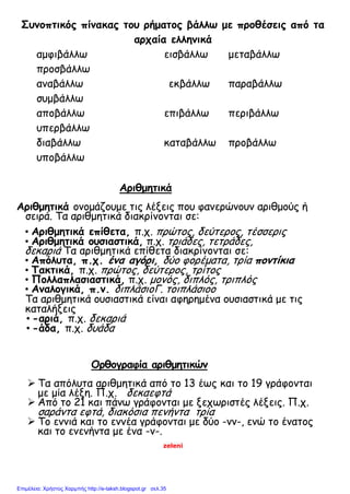 zeleni
Συνοπτικός πίνακας του ρήματος βάλλω με προθέσεις από τα
αρχαία ελληνικά
αμφιβάλλω εισβάλλω μεταβάλλω
προσβάλλω
αναβάλλω εκβάλλω παραβάλλω
συμβάλλω
αποβάλλω επιβάλλω περιβάλλω
υπερβάλλω
διαβάλλω καταβάλλω προβάλλω
υποβάλλω
Αριθμητικά
Αριθμητικά ονομάζουμε τις λέξεις που φανερώνουν αριθμούς ή
σειρά. Τα αριθμητικά διακρίνονται σε:
• Αριθμητικά επίθετα, π.χ. πρώτος, δεύτερος, τέσσερις
• Αριθμητικά ουσιαστικά, π.χ. τριάδες, τετράδες,
δεκαριά Τα αριθμητικά επίθετα διακρίνονται σε:
• Απόλυτα, π.χ. ένα αγόρι, δύο φορέματα, τρία ποντίκια
• Τακτικά, π.χ. πρώτος, δεύτερος, τρίτος
• Πολλαπλασιαστικά, π.χ. μονός, διπλός, τριπλός
• Αναλογικά, π.ν. διπλάσιοΓ. τοιπλάσιοο
Τα αριθμητικά ουσιαστικά είναι αφηρημένα ουσιαστικά με τις
καταλήξεις
• -αριά, π.χ. δεκαριά
• -άδα, π.χ. δυάδα
Ορθογραφία αριθμητικών
 Τα απόλυτα αριθμητικά από το 13 έως και το 19 γράφονται
με μία λέξη. Π.χ. δεκαεφτά
 Από το 21 και πάνω γράφονται με ξεχωριστές λέξεις. Π.χ.
σαράντα εφτά, διακόσια πενήντα τρία
 Το εννιά και το εννέα γράφονται με δύο -νν-, ενώ το ένατος
και το ενενήντα με ένα -ν-.
Επιμέλεια: Χρήστος Χαρμπής http://e-taksh.blogspot.gr σελ.35
 
