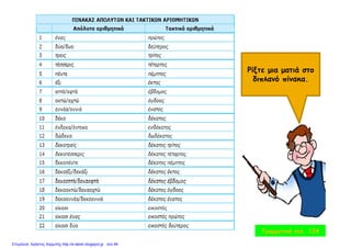 Ρίξ άΡίξτε μια ματιά στο
διπλανό πίνακα.
Γραμματική σελ. 124
Επιμέλεια: Χρήστος Χαρμπής http://e-taksh.blogspot.gr σελ.48
 