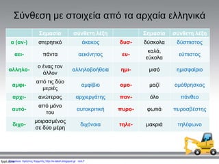 Σύνθεση με στοιχεία από τα αρχαία ελληνικά
Σημασία σύνθετη λέξη Σημασία σύνθετη λέξη
α (αν-) στερητικό άκακος δυσ- δύσκολα δύσπιστος
αει- πάντα αεικίνητος ευ-
καλά,
εύκολα
εύπιστος
αλληλο-
ο ένας τον
άλλον
αλληλοβοήθεια ημι- μισό ημισφαίριο
αμφι-
από τις δύο
μεριές
αμφίβιο ομο- μαζί ομόθρησκος
αρχι- ανώτερος αρχιεργάτης παν- όλο πάνθεο
αυτό-
από μόνο
του
αυτοκριτική πυρο- φωτιά πυροσβέστης
διχο-
μοιρασμένος
σε δύο μέρη
διχόνοια τηλε- μακριά τηλέφωνο
Επιμέλεια: Χρήστος Χαρμπής http://e-taksh.blogspot.gr σελ.7
 