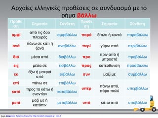 Αρχαίες ελληνικές προθέσεις σε συνδυασμό με το
ρήμα βάλλω
Πρόθε
ση
Σημασία Σύνθετη
Πρόθε
ση
Σημασία Σύνθετη
αμφί
από τις δύο
πλευρές
αμφιβάλλω παρά δίπλα ή κοντά παραβάλλω
ανά
πάνω σε κάτι ή
ξανά
αναβάλλω περί γύρω από περιβάλλω
διά μέσα από διαβάλλω προ
πριν από ή
μπροστά
προβάλλω
εις μέσα σε εισβάλλω προς κατεύθυνση προσβάλλω
εκ
έξω ή μακριά
από
εκβάλλω συν μαζί με συμβάλλω
επί πάνω σε επιβάλλω
υπέρ
πάνω από,
πάρα πολύ
υπερβάλλω
κατά
προς τα κάτω ή
εναντίον
καταβάλλω
μετά
μαζί με ή
κατόπιν
μεταβάλλω υπό κάτω από υποβάλλω
Επιμέλεια: Χρήστος Χαρμπής http://e-taksh.blogspot.gr σελ.8
 