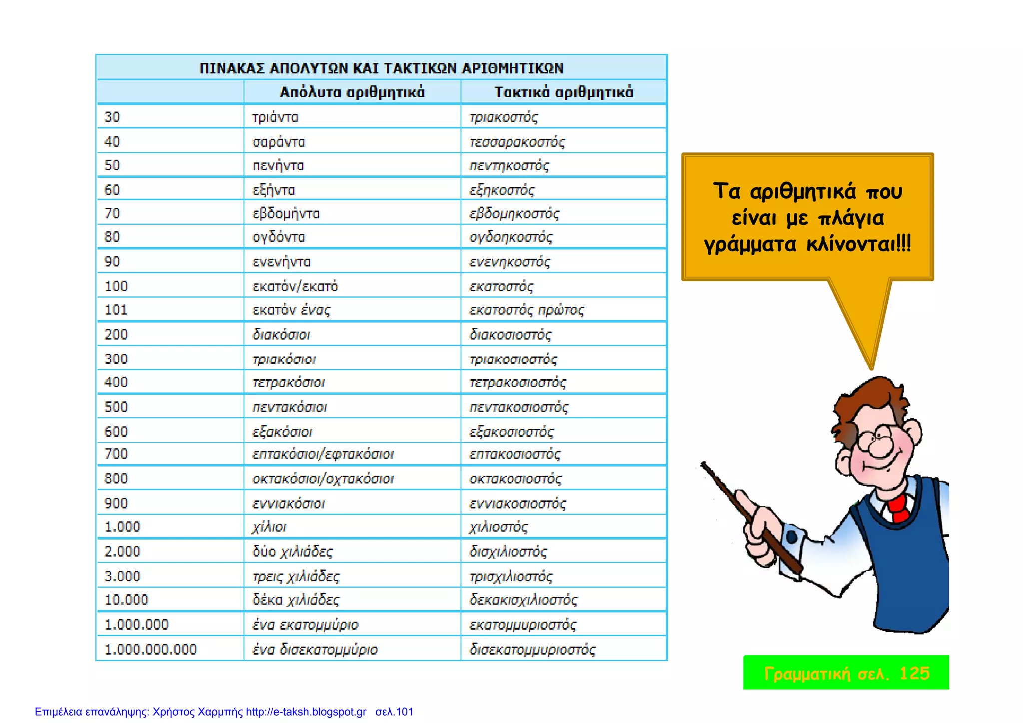 Τα αριθμητικά πουΤα αριθμητικά που
είναι με πλάγια
γράμματα κλίνονται!!!
Γραμματική σελ. 125
Επιμέλεια επανάληψης: Χρήστος Χαρμπής http://e-taksh.blogspot.gr σελ.101
 