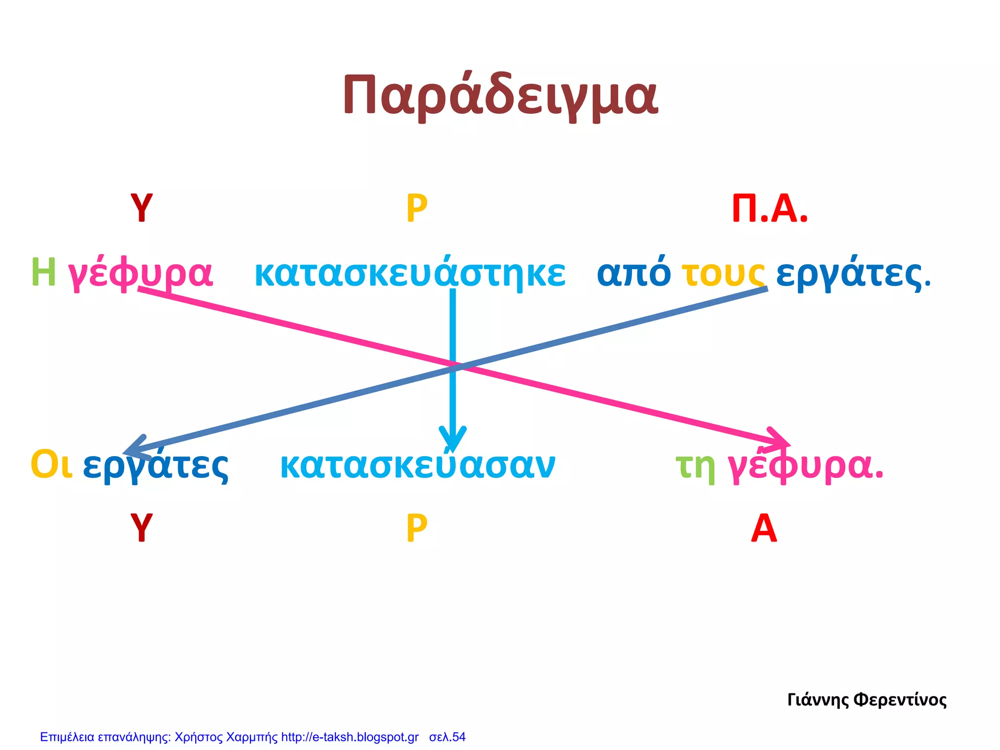 Παράδειγμα
Υ Ρ Π.Α.
Η γέφυρα κατασκευάστηκε από τους εργάτες.
Οι εργάτες κατασκεύασαν τη γέφυρα.
Υ Ρ Α
Γιάννης Φερεντίνος
Επιμέλεια επανάληψης: Χρήστος Χαρμπής http://e-taksh.blogspot.gr σελ.54
 