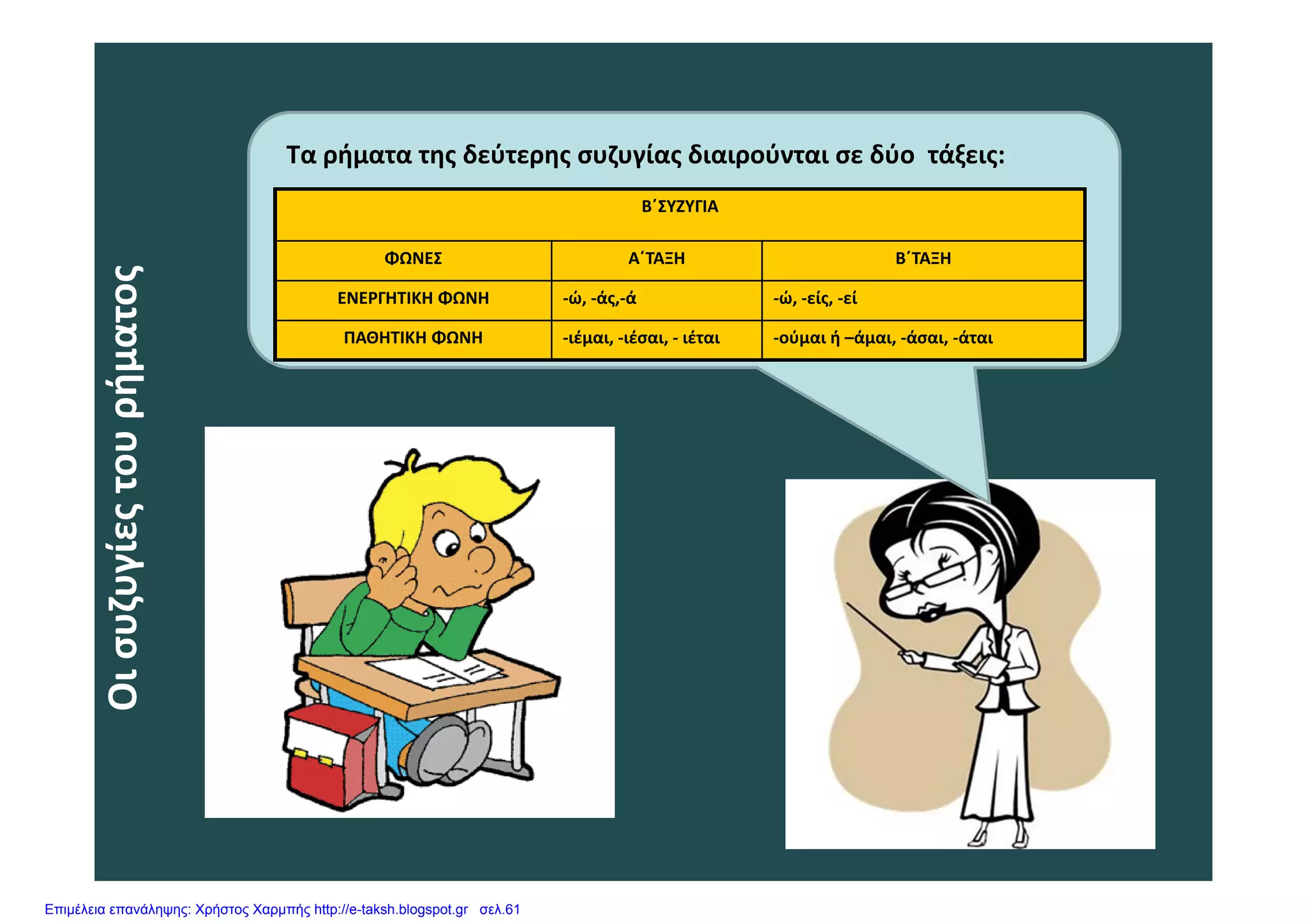 Τ ή δ ύ ζ ί δ ύ δύ άξ
Β΄ΣΥΖΥΓΙΑ
ΦΩΝΕΣ Α΄ΤΑΞΗ Β΄ΤΑΞΗ
Τα ρήματα της δεύτερης συζυγίας διαιρούνται σε δύο  τάξεις:
ματος
ΦΩΝΕΣ Α΄ΤΑΞΗ Β΄ΤΑΞΗ
ΕΝΕΡΓΗΤΙΚΗ ΦΩΝΗ ‐ώ, ‐άς,‐ά ‐ώ, ‐είς, ‐εί
ΠΑΘΗΤΙΚΗ ΦΩΝΗ ‐ιέμαι, ‐ιέσαι, ‐ ιέται ‐ούμαι ή –άμαι, ‐άσαι, ‐άται
ου ρήμγίες τοι συζυγΟι
Επιμέλεια επανάληψης: Χρήστος Χαρμπής http://e-taksh.blogspot.gr σελ.61
 