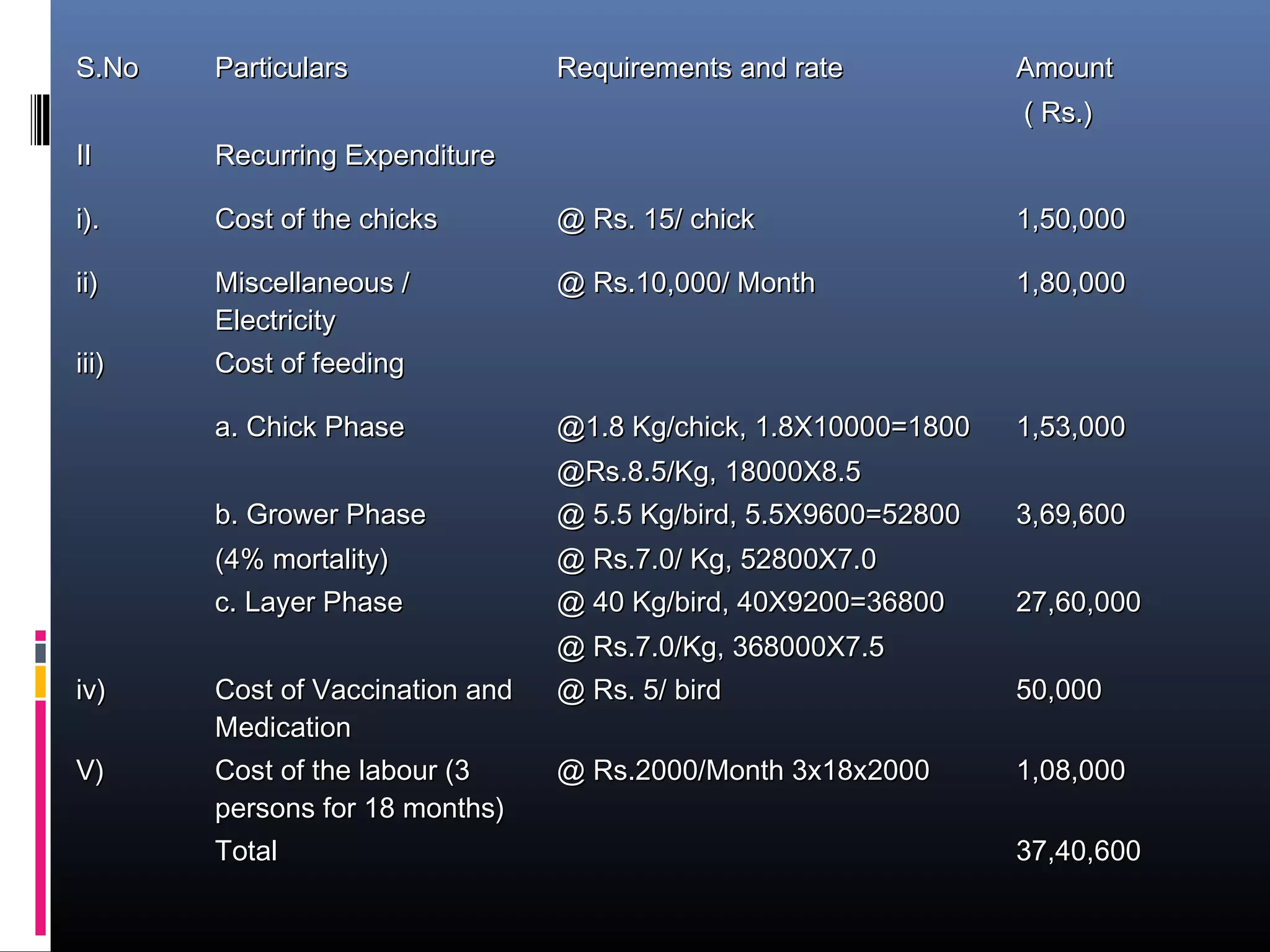 S.NoS.No ParticularsParticulars Requirements and rateRequirements and rate AmountAmount
( Rs.)( Rs.)
IIII Recurring ExpenditureRecurring Expenditure
i).i). Cost of the chicksCost of the chicks @ Rs. 15/ chick@ Rs. 15/ chick 1,50,0001,50,000
ii)ii) Miscellaneous /Miscellaneous /
ElectricityElectricity
@ Rs.10,000/ Month@ Rs.10,000/ Month 1,80,0001,80,000
iii)iii) Cost of feedingCost of feeding
a. Chick Phasea. Chick Phase @1.8 Kg/chick, 1.8X10000=1800@1.8 Kg/chick, 1.8X10000=1800
@Rs.8.5/Kg, 18000X8.5@Rs.8.5/Kg, 18000X8.5
1,53,0001,53,000
b. Grower Phaseb. Grower Phase
(4% mortality)(4% mortality)
@ 5.5 Kg/bird, 5.5X9600=52800@ 5.5 Kg/bird, 5.5X9600=52800
@ Rs.7.0/ Kg, 52800X7.0@ Rs.7.0/ Kg, 52800X7.0
3,69,6003,69,600
c. Layer Phasec. Layer Phase @ 40 Kg/bird, 40X9200=36800@ 40 Kg/bird, 40X9200=36800
@ Rs.7.0/Kg, 368000X7.5@ Rs.7.0/Kg, 368000X7.5
27,60,00027,60,000
iv)iv) Cost of Vaccination andCost of Vaccination and
MedicationMedication
@ Rs. 5/ bird@ Rs. 5/ bird 50,00050,000
V)V) Cost of the labour (3Cost of the labour (3
persons for 18 months)persons for 18 months)
@ Rs.2000/Month 3x18x2000@ Rs.2000/Month 3x18x2000 1,08,0001,08,000
TotalTotal 37,40,60037,40,600
 