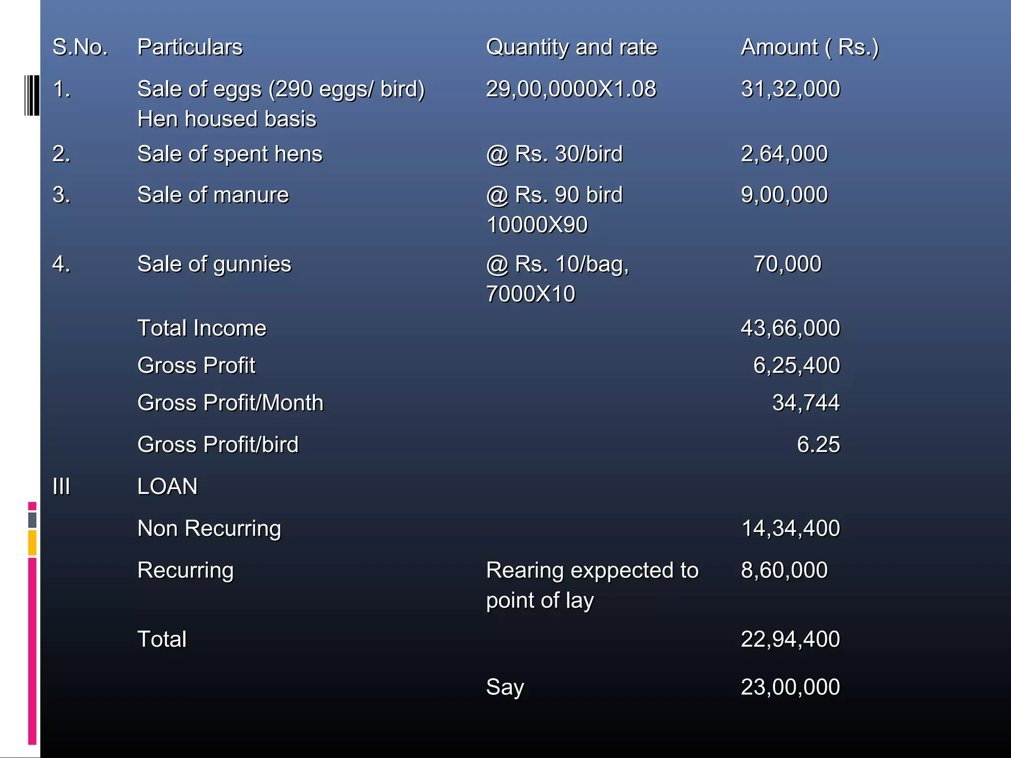 S.No.S.No. ParticularsParticulars Quantity and rateQuantity and rate Amount ( Rs.)Amount ( Rs.)
1.1. Sale of eggs (290 eggs/ bird)Sale of eggs (290 eggs/ bird)
Hen housed basisHen housed basis
29,00,0000X1.0829,00,0000X1.08 31,32,00031,32,000
2.2. Sale of spent hensSale of spent hens @ Rs. 30/bird@ Rs. 30/bird 2,64,0002,64,000
3.3. Sale of manureSale of manure @ Rs. 90 bird@ Rs. 90 bird
10000X9010000X90
9,00,0009,00,000
4.4. Sale of gunniesSale of gunnies @ Rs. 10/bag,@ Rs. 10/bag,
7000X107000X10
70,00070,000
Total IncomeTotal Income 43,66,00043,66,000
Gross ProfitGross Profit 6,25,4006,25,400
Gross Profit/MonthGross Profit/Month 34,74434,744
Gross Profit/birdGross Profit/bird 6.256.25
IIIIII LOANLOAN
Non RecurringNon Recurring 14,34,40014,34,400
RecurringRecurring Rearing exppected toRearing exppected to
point of laypoint of lay
8,60,0008,60,000
TotalTotal 22,94,40022,94,400
SaySay 23,00,00023,00,000
 
