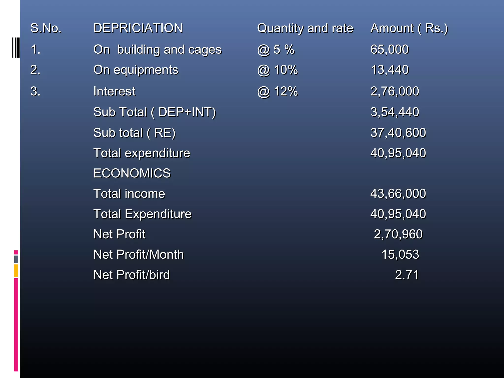 S.No.S.No. DEPRICIATIONDEPRICIATION Quantity and rateQuantity and rate Amount ( Rs.)Amount ( Rs.)
1.1. On building and cagesOn building and cages @ 5 %@ 5 % 65,00065,000
2.2. On equipmentsOn equipments @ 10%@ 10% 13,44013,440
3.3. InterestInterest @ 12%@ 12% 2,76,0002,76,000
Sub Total ( DEP+INT)Sub Total ( DEP+INT) 3,54,4403,54,440
Sub total ( RE)Sub total ( RE) 37,40,60037,40,600
Total expenditureTotal expenditure 40,95,04040,95,040
ECONOMICSECONOMICS
Total incomeTotal income 43,66,00043,66,000
Total ExpenditureTotal Expenditure 40,95,04040,95,040
Net ProfitNet Profit 2,70,9602,70,960
Net Profit/MonthNet Profit/Month 15,05315,053
Net Profit/birdNet Profit/bird 2.712.71
 