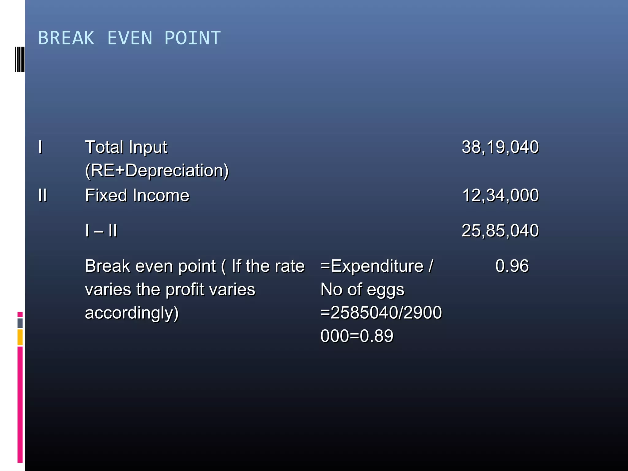 BREAK EVEN POINT
II Total InputTotal Input
(RE+Depreciation)(RE+Depreciation)
38,19,04038,19,040
IIII Fixed IncomeFixed Income 12,34,00012,34,000
I – III – II 25,85,04025,85,040
Break even point ( If the rateBreak even point ( If the rate
varies the profit variesvaries the profit varies
accordingly)accordingly)
=Expenditure /=Expenditure /
No of eggsNo of eggs
=2585040/2900=2585040/2900
000=0.89000=0.89
0.960.96
 