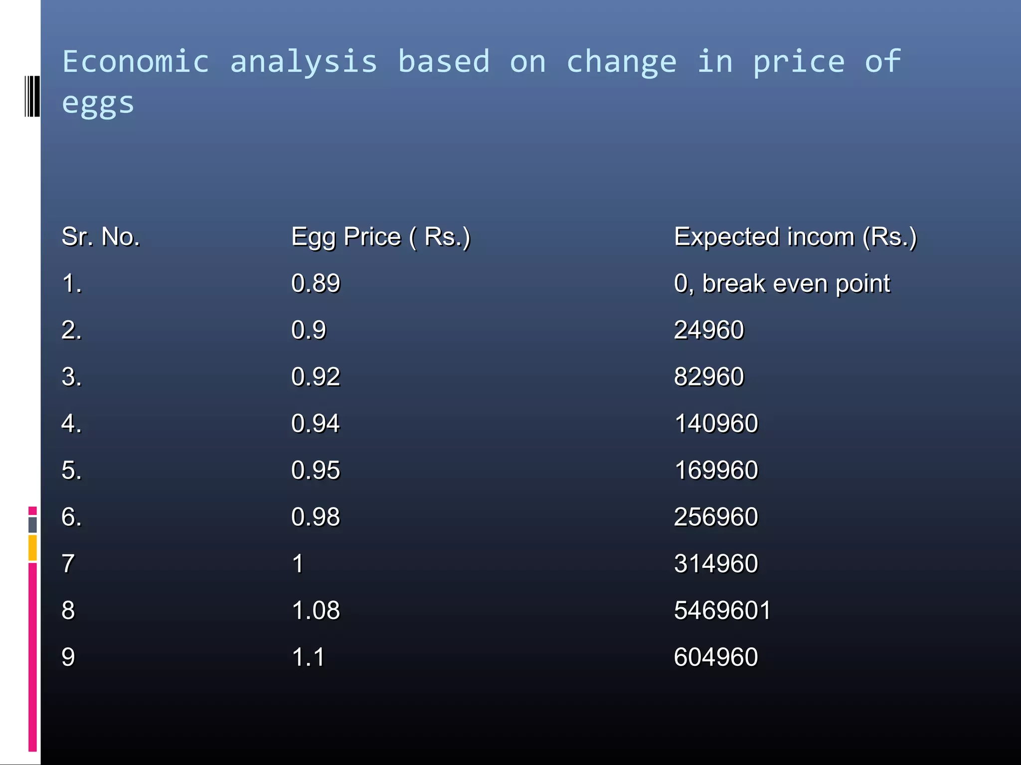 Economic analysis based on change in price of
eggs
Sr. No.Sr. No. Egg Price ( Rs.)Egg Price ( Rs.) Expected incom (Rs.)Expected incom (Rs.)
1.1. 0.890.89 0, break even point0, break even point
2.2. 0.90.9 2496024960
3.3. 0.920.92 8296082960
4.4. 0.940.94 140960140960
5.5. 0.950.95 169960169960
6.6. 0.980.98 256960256960
77 11 314960314960
88 1.081.08 54696015469601
99 1.11.1 604960604960
 