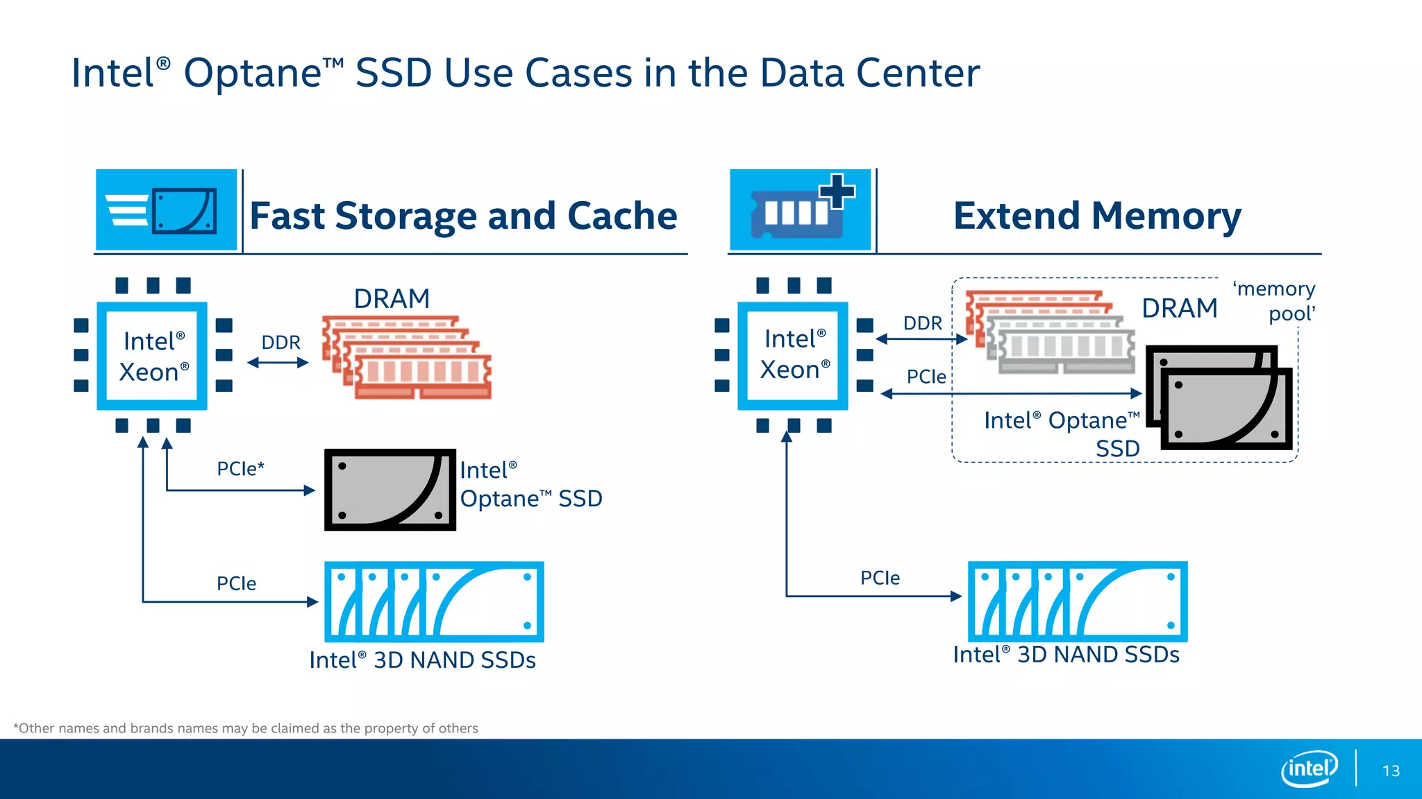 13
Intel® Optane™ SSD Use Cases in the Data Center
DRAM
PCIe*
PCIe
Intel® 3D NAND SSDs
Intel®
Optane™ SSD
Fast Storage and Cache
Intel®
Xeon®
‘memory
pool’DRAM
PCIe
Intel® 3D NAND SSDs
Intel® Optane™
SSD
DDR
DDR
PCIe
Extend Memory
Intel®
Xeon®
*Other names and brands names may be claimed as the property of others
 