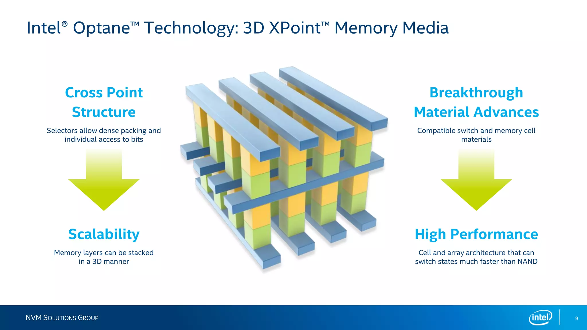 9NVM SOLUTIONS GROUP
Intel® Optane™ Technology: 3D XPoint™ Memory Media
Breakthrough
Material Advances
Compatible switch and memory cell
materials
High Performance
Cell and array architecture that can
switch states much faster than NAND
Cross Point
Structure
Selectors allow dense packing and
individual access to bits
Scalability
Memory layers can be stacked
in a 3D manner
 
