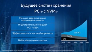 Будущее систем хранения
PCIe* с NVMe*
Меньше задержка, выше
производительность
Индустриальный стандарт
PCIe * SSDs
Эффективность и масштабируемость
NVMe обеспечивает скорость
NVMe
SATA
SAS
*Other names and brands may be claimed as the property of others. Data Source: http://nvmexpress.org/wp-content/uploads/2013/04/NVM_whitepaper.pdf
 