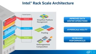 14
Intel® Rack Scale Architecture
Simplified Platform
Management
Pooling
Heterogeneous
Composition
IMPROVES DATA
CENTER OPERATIONS
HYPERSCALE AGILITY
INCREASED
PERFORMANCE/$
 