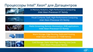 6
Процессоры Intel® Xeon® для Датацентров
CAD, Business Applications, High-Performance Computing
Intel Xeon Processor E5 family
Visual Compute, SaaS, High-Performance Computing
Intel Xeon Processor E5 family
In Memory Analytics, High-Performance Computing
Intel Xeon Processor E7 family
Media Streaming, Remote Workstation, SMB applications
Intel Xeon Processor E3 family
Warm Storage, Edge Routing, Dedicated Hosting
Intel Xeon Processor D-1500 family
Cold Storage, Static Web Page Serving, Line Cards
Intel Atom Processor family
 