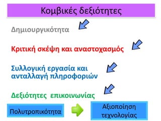 Δημιουργικότητα
Κριτική σκέψη και αναστοχασμός
Συλλογική εργασία και
ανταλλαγή πληροφοριών
Δεξιότητες επικοινωνίας
Πολυτροπικότητα
Αξιοποίηση
τεχνολογίας
Κομβικές δεξιότητες
 