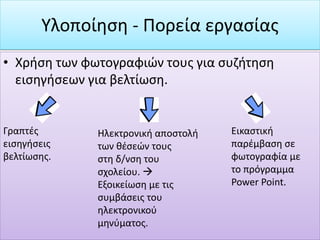 • Χρήση των φωτογραφιών τους για συζήτηση
εισηγήσεων για βελτίωση.
Υλοποίηση - Πορεία εργασίας
Γραπτές
εισηγήσεις
βελτίωσης.
Εικαστική
παρέμβαση σε
φωτογραφία με
το πρόγραμμα
Power Point.
Ηλεκτρονική αποστολή
των θέσεών τους
στη δ/νση του
σχολείου. 
Εξοικείωση με τις
συμβάσεις του
ηλεκτρονικού
μηνύματος.
 