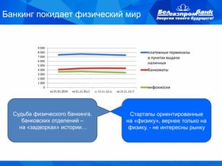 Банкинг покидает физический мир
0
1 000
2 000
3 000
4 000
5 000
6 000
7 000
8 000
9 000
на 01.01.2014 на 01.01.2015 на 01.01.2016 на 01.01.2017
платежные терминалы
в пунктах выдачи
наличных
банкоматы
инфокиоски
Судьба физического банкинга,
банковских отделений –
на «задворках» истории…
Судьба физического банкинга,
банковских отделений –
на «задворках» истории…
Стартапы ориентированные
на «физику», вернее только на
физику, - не интересны рынку
Банкинг покидает физический мир
 