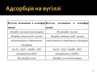 44
Вугілля, активоване в атмосфері
кисню
Вугілля, активоване в атмосфері
водню
Адсорбує кислоти (молекулярно) Не адсорбує кислот
Адсорбує аніони солей - розчин Адсорбує катіони солей - розчин
підлужнюеться (гідролітична
адсорбція)
підкислюється (гідролітична адсорбція)
Na Сl + Η2Ο = NaOH + НСl Na Сl + H2O =NaOH + НСl
(адсорбується НСl) (адсорбується NaOH )
Не адсорбує лугів Адсорбує луги (молекулярно)
 