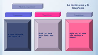 Tipos de preposiciones
Preposiciones Preposiciones Preposiciones
a, ante, bajo cabe,
con, contra, de,
desde, en, entre,
hacia, hasta, para,
por,
según, sin, so, sobre,
tras, mediante y
durante
La preposición y la
conjunción
 