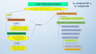 LAS PREPOSICIONES
Son invariables. Relacionan palabras con su complemento.
CLASES
PREPOSICIONES PROPIAS
LOCUCIONES PREPOSITIVAS
EL SINTAGMA PREPOSICIONAL
PREPOSICIÓN + SINTAGMA NOMINAL
Se compone de
Originan
FUNCIONES DEL SINTAGMA PREPOSICIONAL
A, ante, bajo, cabe, con, contra,
De, desde, en, entre, hacia, hasta,
para, por, según, sin, so, sobre, tras
FORMAS
FORMAS
Dos o más palabras que
ejercen la misma función que
la preposición propia
Debajo de, delante de tras de,
en medio de, por encima de,
Junto a, con destino a, etc.
Son
COMPLEMENTO DE UN NOMBRE
COMPLEMENTO DE UN PRONOMBRE
COMPLEMENTO DE UN ADJETIVO
COMPLEMENTO DE UN VERBO
COMPLEMENTO DIRECTO
COMPLEMENTO INDIRECTO
COMPLEMENTO CIRCUNSTANCIAL
COMPLEMENTO PREPOSICIONAL
Pueden ser
Son
Son
Son
La preposición y
la conjunción
 