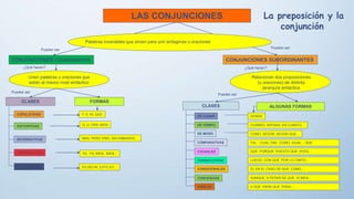 LAS CONJUNCIONES
Palabras invariables que sirven para unir sintagmas u oraciones
CONJUNCIONES COORDINANTES CONJUNCIONES SUBORDINANTES
Unen palabras u oraciones que
están al mismo nivel sintáctico
Relacionan dos proposiciones
(u oraciones) de distinta
jerarquía sintáctica
¿Qué hacen? ¿Qué hacen?
Pueden serPueden ser
CLASES
CLASES
COPULATIVAS
DISYUNTIVAS
ADVERSATIVAS
DISTRIBUTIVAS
EXPLICATIVAS
FORMAS
Y, E, NI, QUE
O, U, ORA, BIEN
MAS, PERO SINO, SIN EMBARGO...
YA...YA, BIEN...BIEN...
ES DECIR, ESTO ES...
Pueden ser
Pueden ser
ALGUNAS FORMAS
DE LUGAR
DE TIEMPO
DE MODO
COMPARATIVAS
CAUSALES
CONDICIONALES
CONSECUTIVAS
CONCESIVAS
FINALES
TAL ...CUAL,TAN...COMO, IGUAL... QUE
COMO, SEGÚN, SEGÚN QUE...
CUANDO, APENAS, EN CUANTO...
DONDE
QUE, PORQUE, PUESTO QUE, PUES...
LUEGO, CON QUE, POR LO TANTO...
SI, EN EL CASO DE QUE, COMO,...
AUNQUE, A PESAR DE QUE, SI BIEN...
A QUE, PARA QUE, PARA,...
La preposición y la
conjunción
 