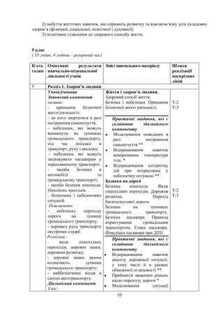 2) набуття життєвих навичок, що сприяють розвитку та взаємозв’язку усіх складових
здоров’я (фізичної, соціальної, психічної і духовної);
3) позитивне ставлення до здорового способу життя.
5 клас
( 35 годин, 4 години – резервний час)
К-сть
годин
Очікувані результати
навчально-пізнавальної
діяльності учнів
Зміст навчального матеріалу Шляхи
реалізації
наскрізних
ліній
5 Розділ 1. Здоров’я людини
Учень/учениця
Знаннєвий компонент
називає:
- принципи безпечної
життєдіяльності;
- до кого звертатися в разі
погіршення самопочуття;
- небезпеки, які можуть
виникнути на зупинках
громадського транспорту,
під час посадки в
транспорт, руху і висадки;
- небезпеки, які можуть
загрожувати пасажирам у
переповненому транспорті;
- засоби безпеки в
автомобілі та
громадському транспорті;
- засоби безпеки пішохода.
Наводить приклади
- безпечних і небезпечних
ситуацій.
Пояснюють:
- небезпеку переходу
дороги на зупинці
громадського транспорту;
- перевагу руху транспорту
екстрених служб.
Розпізнає:
- види пішохідних
переходів, дорожні знаки,
дорожню розмітку;
- дорожні знаки, якими
позначають зупинки
громадського транспорту;
- найбезпечніші місця в
салоні автотранспорту.
Діяльнісний компонент
Уміє:
Життя і здоров’я людини.
Здоровий спосіб життя.
Безпека і небезпека. Принципи
безпечної життєдіяльності.
Практичні завдання, які є
складовою діяльнісного
компоненту
• Моделювання поведінки в
разі погіршення
самопочуття **
• Відпрацювання навичок
вимірювання температури
тіла. *
• Відпрацювання алгоритму
дій при потраплянні у
небезпечну ситуацію **
Безпека на дорозі
Безпека пішохода. Види
пішохідних переходів. Дорожня
розмітка. Перехід
багатосмугової дороги.
Безпека на зупинках
громадського транспорту.
Безпека пасажира. Правила
користування громадським
транспортом. Етика пасажира.
Поведінка пасажира при ДТП.
Практичні завдання, які є
складовою діяльнісного
компоненту
• Відпрацювання навичок
аналізу дорожньої ситуації,
у тому числі й в умовах
обмеженої оглядовості **
• Прийняття зважених рішень
щодо переходу дороги *
• Моделювання ситуації
Т-2
Т-3
Т-2
Т-3
10
 