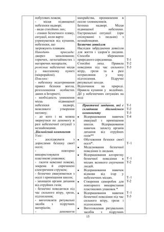 побутових пожеж;
- місця підвищеної
небезпеки надворі;
- види стихійних лих;
- ознаки безпечного пляжу,
ситуації, коли варто
утримуватися від купання,
небезпеки, що
загрожують плавцям.
Наводить приклади:
джерел запалювання;
горючих, легкозаймистих і
негорючих матеріалів;
розпізнає небезпечні місця
у населеному пункті
(мікрорайоні).
Пояснює:
- небезпеку недотримання
правил безпеки житла,
розголошення особистих
даних в Інтернеті;
- необхідність уникнення
місць підвищеної
небезпеки надворі,
можливого утворення
натовпу;
- до кого і як можна
звернутися по допомогу в
разі небезпечної ситуації з
незнайомцями.
Діяльнісний компонент
Уміє:
- досліджувати з
дорослими безпеку своєї
оселі;
- повторно
використовувати
пластикові упаковки;
- гасити невеликі пожежі,
зокрема й спричинені
електричним струмом;
- безпечно евакуюватися з
оселі і приміщення школи;
- захищати органи дихання
від отруйних газів;
- безпечно поводитися під
час сильного вітру, грози,
підтоплення;
- виготовляти рятувальні
засоби з підручних
матеріалів;
- допомогти
шахрайства, проникнення в
оселю зловмисників.
Безпека надворі. Місця
підвищеної небезпеки.
Екстремальні ситуації (при
спілкуванні з людьми) з
незнайомцями.
Безпечне довкілля
Наслідки забруднення довкілля
для життя і здоров’я людини.
Способи збереження
природного середовища.
Стихійні лиха. Правила
поведінки під час сильного
вітру, грози та в разі
потрапляння у зону
підтоплення. Підручні
рятувальні заходи.
Відпочинок на природі.
Правила купання у водоймах.
Дії у небезпечних ситуаціях на
воді
____________________
Практичні завдання, які є
складовою діяльнісного
компоненту
• Відпрацювання навичок
евакуації з приміщення
школи. Відпрацювання
навичок захисту органів
дихання від отруйних
газів**
• Обстеження безпеки своєї
оселі*.
• Моделювання безпечної
поведінки із людьми.
• Відпрацювання алгоритму
безпечної поведінки в
місцях великого скупчення
людей.
• Відпрацювання навичок
відмови від ігор у
небезпечних місцях.
• Створення саморобок для
повторного використання
пластикових упаковок *
• Відпрацювання навичок
безпечної поведінки під час
сильного вітру, грози і
підтоплення.
• Виготовлення рятувальних
засобів з підручних
Т-1
Т-2
Т-3
Т-1
Т-2
Т-3
Т-4
Т–1
Т–1
Т-2
Т–1
Т-2
Т–1
Т-3
15
 