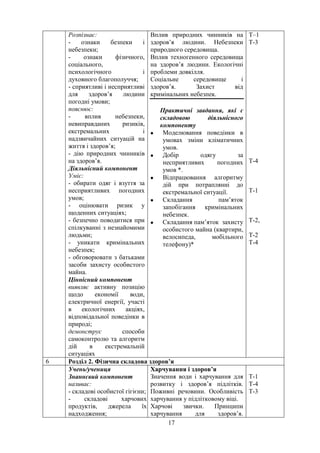 Розпізнає:
- ознаки безпеки і
небезпеки;
- ознаки фізичного,
соціального,
психологічного і
духовного благополуччя;
- сприятливі і несприятливі
для здоров’я людини
погодні умови;
пояснює:
- вплив небезпеки,
невиправданих ризиків,
екстремальних і
надзвичайних ситуацій на
життя і здоров’я;
- дію природних чинників
на здоров’я.
Діяльнісний компонент
Уміє:
- обирати одяг і взуття за
несприятливих погодних
умов;
- оцінювати ризик у
щоденних ситуаціях;
- безпечно поводитися при
спілкуванні з незнайомими
людьми;
- уникати кримінальних
небезпек;
- обговорювати з батьками
засоби захисту особистого
майна.
Ціннісний компонент
виявляє активну позицію
щодо економії води,
електричної енергії, участі
в екологічних акціях,
відповідальної поведінки в
природі;
демонструє способи
самоконтролю та алгоритм
дій в екстремальній
ситуаціях
Вплив природних чинників на
здоров’я людини. Небезпеки
природного середовища.
Вплив техногенного середовища
на здоров’я людини. Екологічні
проблеми довкілля.
Соціальне середовище і
здоров’я. Захист від
кримінальних небезпек.
Практичні завдання, які є
складовою діяльнісного
компоненту
• Моделювання поведінки в
умовах зміни кліматичних
умов.
• Добір одягу за
несприятливих погодних
умов *.
• Відпрацювання алгоритму
дій при потраплянні до
екстремальної ситуації.
• Складання пам’яток
запобігання кримінальних
небезпек.
• Складання пам’яток захисту
особистого майна (квартири,
велосипеда, мобільного
телефону)*
Т–1
Т-3
Т-4
Т-1
Т-2,
Т-2
Т-4
6 Розділ 2. Фізична складова здоров’я
Учень/учениця
Знаннєвий компонент
називає:
- складові особистої гігієни;
- складові харчових
продуктів, джерела їх
надходження;
Харчування і здоров’я
Значення води і харчування для
розвитку і здоров’я підлітків.
Поживні речовини. Особливість
харчування у підлітковому віці.
Харчові звички. Принципи
харчування для здоров’я.
Т-1
Т-4
Т-3
17
 