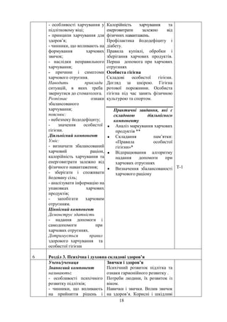 - особливості харчування у
підлітковому віці;
- принципи харчування для
здоров’я;
- чинники, що впливають на
формування харчових
звичок;
- наслідки неправильного
харчування;
- причини і симптоми
харчового отруєння.
Наводить приклади
ситуацій, в яких треба
звернутися до стоматолога.
Розпізнає ознаки
збалансованого
харчування;
пояснює:
- небезпеку йододефіциту;
- значення особистої
гігієни.
Діяльнісний компонент
Уміє:
- визначати збалансований
харчовий раціон,
калорійність харчування та
енерговитрати залежно від
фізичного навантаження;
- зберігати і споживати
йодовану сіль;
- аналізувати інформацію на
упаковках харчових
продуктів;
- запобігати харчовим
отруєнням.
Ціннісний компонент
Демонструє здатність
- надання допомоги і
самодопомоги при
харчових отруєннях.
Дотримується правил
здорового харчування та
особистої гігієни
Калорійність харчування та
енерговитрати залежно від
фізичних навантажень.
Профілактика йододефіциту і
діабету.
Правила купівлі, обробки і
зберігання харчових продуктів.
Перша допомога при харчових
отруєннях
Особиста гігієна
Складові особистої гігієни.
Догляд за шкірою. Гігієна
ротової порожнини. Особиста
гігієна під час занять фізичною
культурою та спортом.
Практичні завдання, які є
складовою діяльнісного
компоненту
• Аналіз маркування харчових
продуктів **
• Складання пам’ятки:
«Правила особистої
гігієни»*
• Відпрацювання алгоритму
надання допомоги при
харчових отруєннях
• Визначення збалансованості
харчового раціону
Т-1
6 Розділ 3. Психічна і духовна складові здоров’я
Учень/учениця
Знаннєвий компонент
називають:
- особливості психічного
розвитку підлітків;
- чинники, що впливають
на прийняття рішень і
Звички і здоров’я
Психічний розвиток підлітка та
ознаки гармонійного розвитку .
Потреби людини, їх розвиток із
віком.
Навички і звички. Вплив звичок
на здоров’я. Корисні і шкідливі
18
 