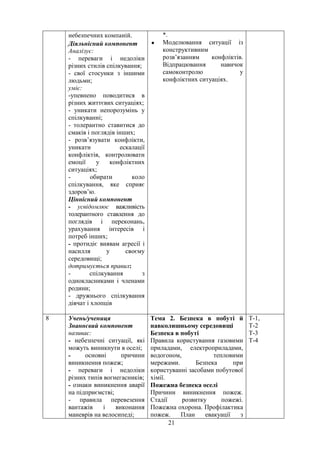 небезпечних компаній.
Діяльнісний компонент
Аналізує:
- переваги і недоліки
різних стилів спілкування;
- свої стосунки з іншими
людьми;
уміє:
-упевнено поводитися в
різних життєвих ситуаціях;
- уникати непорозумінь у
спілкуванні;
- толерантно ставитися до
смаків і поглядів інших;
- розв’язувати конфлікти,
уникати ескалації
конфліктів, контролювати
емоції у конфліктних
ситуаціях;
- обирати коло
спілкування, яке сприяє
здоров’ю.
Ціннісний компонент
- усвідомлює важливість
толерантного ставлення до
поглядів і переконань,
урахування інтересів і
потреб інших;
- протидіє виявам агресії і
насилля у своєму
середовищі;
дотримується правил:
- спілкування з
однокласниками і членами
родини;
- дружнього спілкування
дівчат і хлопців
*.
• Моделювання ситуації із
конструктивним
розв’язанням конфліктів.
Відпрацювання навичок
самоконтролю у
конфліктних ситуаціях.
8 Учень/учениця
Знаннєвий компонент
називає:
- небезпечні ситуації, які
можуть виникнути в оселі;
- основні причини
виникнення пожеж;
- переваги і недоліки
різних типів вогнегасників;
- ознаки виникнення аварії
на підприємстві;
- правила перевезення
вантажів і виконання
маневрів на велосипеді;
Тема 2. Безпека в побуті й
навколишньому середовищі
Безпека в побуті
Правила користування газовими
приладами, електроприладами,
водогоном, тепловими
мережами. Безпека при
користуванні засобами побутової
хімії.
Пожежна безпека оселі
Причини виникнення пожеж.
Стадії розвитку пожежі.
Пожежна охорона. Профілактика
пожеж. План евакуації з
Т-1,
Т-2
Т-3
Т-4
21
 