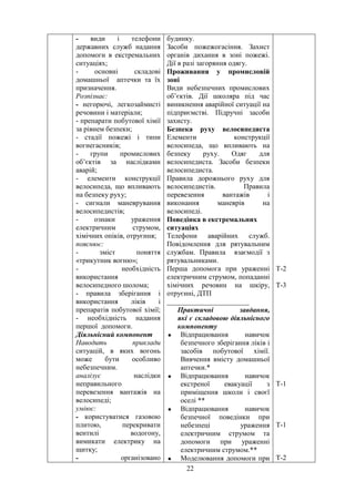 - види і телефони
державних служб надання
допомоги в екстремальних
ситуаціях;
- основні складові
домашньої аптечки та їх
призначення.
Розпізнає:
- негорючі, легкозаймисті
речовини і матеріали;
- препарати побутової хімії
за рівнем безпеки;
- стадії пожежі і типи
вогнегасників;
- групи промислових
об’єктів за наслідками
аварій;
- елементи конструкції
велосипеда, що впливають
на безпеку руху;
- сигнали маневрування
велосипедистів;
- ознаки ураження
електричним струмом,
хімічних опіків, отруєння;
пояснює:
- зміст поняття
«трикутник вогню»;
- необхідність
використання
велосипедного шолома;
- правила зберігання і
використання ліків і
препаратів побутової хімії;
- необхідність надання
першої допомоги.
Діяльнісний компонент
Наводить приклади
ситуацій, в яких вогонь
може бути особливо
небезпечним.
аналізує наслідки
неправильного
перевезення вантажів на
велосипеді;
уміює:
- користуватися газовою
плитою, перекривати
вентилі водогону,
вимикати електрику на
щитку;
- організовано
будинку.
Засоби пожежогасіння. Захист
органів дихання в зоні пожежі.
Дії в разі загоряння одягу.
Проживання у промисловій
зоні
Види небезпечних промислових
об’єктів. Дії школяра під час
виникнення аварійної ситуації на
підприємстві. Підручні засоби
захисту.
Безпека руху велосипедиста
Елементи конструкції
велосипеда, що впливають на
безпеку руху. Одяг для
велосипедиста. Засоби безпеки
велосипедиста.
Правила дорожнього руху для
велосипедистів. Правила
перевезення вантажів і
виконання маневрів на
велосипеді.
Поведінка в екстремальних
ситуаціях
Телефони аварійних служб.
Повідомлення для рятувальним
службам. Правила взаємодії з
рятувальниками.
Перша допомога при ураженні
електричним струмом, попаданні
хімічних речовин на шкіру,
отруєнні, ДТП
_______________________
Практичні завдання,
які є складовою діяльнісного
компоненту
• Відпрацювання навичок
безпечного зберігання ліків і
засобів побутової хімії.
Вивчення вмісту домашньої
аптечки.*
• Відпрацювання навичок
екстреної евакуації з
приміщення школи і своєї
оселі **
• Відпрацювання навичок
безпечної поведінки при
небезпеці ураження
електричним струмом та
допомоги при ураженні
електричним струмом.**
• Моделювання допомоги при
Т-2
Т-3
Т-1
Т-1
Т-2
22
 