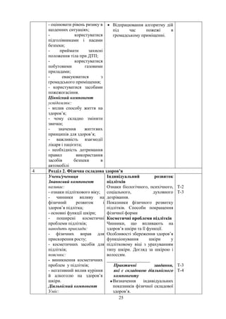 - оцінювати рівень ризику в
щоденних ситуаціях;
- користуватися
підголівниками і пасами
безпеки;
- приймати захисні
положення тіла при ДТП;
- користуватися
побутовими газовими
приладами;
- евакуюватися з
громадського приміщення;
- користуватися засобами
пожежогасіння.
Ціннісний компонент
усвідомлює:
- вплив способу життя на
здоров’я;
- чому складно змінити
звички;
- значення життєвих
принципів для здоров’я;
- важливість взаємодії
лікаря і пацієнта;
- необхідність дотримання
правил використання
засобів безпеки в
автомобілі
• Відпрацювання алгоритму дій
під час пожежі в
громадському приміщенні.
4 Розділ 2. Фізична складова здоров’я
Учень/учениця
Знаннєвий компонент
називає:
- ознаки підліткового віку;
- чинники впливу на
фізичний розвиток і
здоров’я підлітка;
- основні функції шкіри;
- поширені косметичні
проблеми підлітків;
наводить приклади:
- фізичних вправ для
прискорення росту;
- косметичних засобів для
підлітків;
пояснює:
- виникнення косметичних
проблем у підлітків;
- негативний вплив куріння
й алкоголю на здоров’я
шкіри.
Діяльнісний компонент
Уміє:
Індивідуальний розвиток
підлітків
Ознаки біологічного, психічного,
соціального, духовного
дозрівання.
Показники фізичного розвитку
підлітків. Способи покращення
фізичної форми
Косметичні проблеми підлітків
Чинники, що впливають на
здоров’я шкіри та її функції.
Особливості збереження здоров’я
функціонування шкіри у
підлітковому віці з урахуванням
типу шкіри. Догляд за шкірою і
волоссям.
___________________
Практичні завдання,
які є складовою діяльнісного
компоненту
•Визначення індивідуальних
показників фізичної складової
здоров’я.
Т-2
Т-3
Т-3
Т-4
25
 