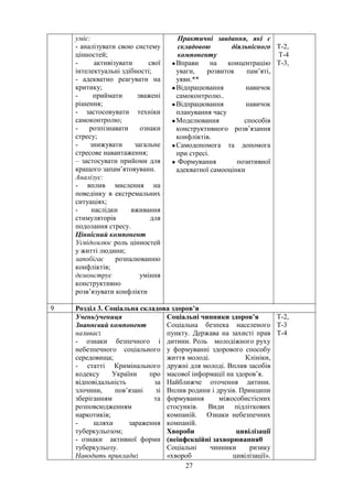 уміє:
- аналізувати свою систему
цінностей;
- активізувати свої
інтелектуальні здібності;
- адекватно реагувати на
критику;
- приймати зважені
рішення;
- застосовувати техніки
самоконтролю;
- розпізнавати ознаки
стресу;
- знижувати загальне
стресове навантаження;
– застосувати прийоми для
кращого запам’ятовуванн.
Аналізує:
- вплив мислення на
поведінку в екстремальних
ситуаціях;
- наслідки вживання
стимуляторів для
подолання стресу.
Ціннісний компонент
Усвідомлює роль цінностей
у житті людини;
запобігає розпалюванню
конфліктів;
демонструє уміння
конструктивно
розв’язувати конфлікти
Практичні завдання, які є
складовою діяльнісного
компоненту
•Вправи на концентрацію
уваги, розвиток пам’яті,
уяви.**
•Відпрацювання навичок
самоконтролю..
•Відпрацювання навичок
планування часу
•Моделювання способів
конструктивного розв’язання
конфліктів.
•Самодопомога та допомога
при стресі.
• Формування позитивної
адекватної самооцінки
Т-2,
Т-4
Т-3,
9 Розділ 3. Соціальна складова здоров’я
Учень/учениця
Знаннєвий компонент
називає:
- ознаки безпечного і
небезпечного соціального
середовища;
- статті Кримінального
кодексу України про
відповідальність за
злочини, пов’язані зі
зберіганням та
розповсюдженням
наркотиків;
- шляхи зараження
туберкульозом;
- ознаки активної форми
туберкульозу.
Наводить приклади:
Соціальні чинники здоров’я
Соціальна безпека населеного
пункту. Держава на захисті прав
дитини. Роль молодіжного руху
у формуванні здорового способу
життя молоді. Клініки,
дружні для молоді. Вплив засобів
масової інформації на здоров’я.
Найближче оточення дитини.
Вплив родини і друзів. Принципи
формування міжособистісних
стосунків. Види підліткових
компаній. Ознаки небезпечних
компаній.
Хвороби цивілізації
(неінфекційні захворювання0
Соціальні чинники ризику
«хвороб цивілізації».
Т-2,
Т-3
Т-4
27
 