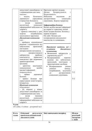 допустимої самооборони та
з перевищенням цих меж;
пояснює:
- модель безпечного
дорожнього середовища
(«трикутник безпеки»);
- вплив чинників
екологічної, соціальної
інформаційної небезпеки на
здоров’я;
- правила поведінки у разі
загрози пограбування,
захоплення в заручники.
Діяльнісний компонент
уміє:
- приймати відповідальні
рішення і відмовлятися від
небезпечних пропозицій
пов’язаних з
використанням мотоцикла;
- використовувати
найпростіші прийоми
самозахисту; правильно
поводитись при затриманні
правоохоронними
органами;
- критично аналізувати
повідомлення засобів
масової інформації;
дотримується:
- правил дорожньої
безпеки;
- правил безпеки при
користуванні комп’ютером,
Інтернетом.
Ціннісний компонент
обгрунтовує:
- дії, вчинені у межах
допустимої самооборони та
з перевищенням цих меж;
- вплив чинників
екологічної, соціальної
інформаційної небезпеки на
здоров’я
Протидія торгівлі людьми.
Дитяча безпритульність і
бездоглядність.
Небезпека залучення до
деструктивних соціальних
угруповань. Загроза тероризму
Інформаційна безпека
Вплив засобів масової інформації
на здоров’я і поведінку людей.
Комп’ютерна безпека. Безпека у
мережі Інтернет.
Он-лайн безпека для
попередження сексуального
насильства та зловживань.
Практичні завдання, які є
складовою діяльнісного
компоненту
• Визначення пріоритетів у
дорожньому русі**
• Відпрацювання навичок
відмови від небезпечних
пропозицій, пов’язаних з
транспортними засобами
• Відпрацювання уміння
уникати нападу,
пограбування, залучення
до деструктивних
соціальних угруповань
Т-2
Т-2
9 клас
(35 годин, 4 години – резервний час)
К-сть
годин
Очікувані результати
навчально-пізнавальної
діяльності учнів
Зміст навчального матеріалу Шляхи
реалізації
наскрізни
х ліній
34
 