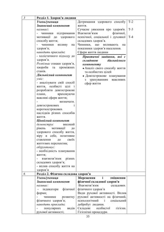 3 Розділ 1. Здоров’я людини
Учень/учениця
Знаннєвий компонент
називає:
- чинники підтримання
мотивації до здорового
способу життя;
- чинники впливу на
здоров’я;
наводить приклади:
- холістичного підходу до
здоров’я.
Розпізнає ознаки здоров’я,
хвороби та проміжних
станів.
Діяльнісний компонент
уміє:
- аналізувати свій спосіб
життя, особисті цілі і
розробляти довгострокові
плани, враховуючи
важливі сфери життя;
- визначати.
довгострокових і
короткострокових
наслідків різних способів
життя.
Ціннісний компонент
демонструє високий
рівень мотивації до
здорового способу життя,
віру в себе, позитивне
ставлення до своїх
життєвих перспектив;
обґрунтовує:
- необхідність планування
життя;
- взаємозв’язок різних
складових здоров’я;
- вплив способу життя на
здоров’я
Дотримання здорового способу
життя.
Сучасне уявлення про здоров'я.
Взаємозв’язок фізичної,
психічної, соціальної і духовної
складових здоров’я.
Чинники, що впливають на
показники здоров’я населення.
Сфери життя людини
Практичні завдання, які є
складовою діяльнісного
компоненту
• Аналіз свого способу життя
та особистих цілей
• Довгострокове планування
з урахуванням важливих
сфер життя
Т-2
Т-3
Т-4
6 Розділ 2. Фізична складова здоров’я
Учень/учениця
Знаннєвий компонент
називає:
- індикатори фізичної
форми;
- чинники розвитку
фізичного здоров’я;
наводить приклади:
- популярних видів
рухової активності;
Збереження і зміцнення
фізичної складової здоров'я
Взаємозв’язок складових
фізичного здоров’я
Види рухової активності. Вплив
рухової активності на фізичний,
психологічний і соціальний
добробут людини.
Складові особистої гігієни.
Гігієнічні процедури.
35
 
