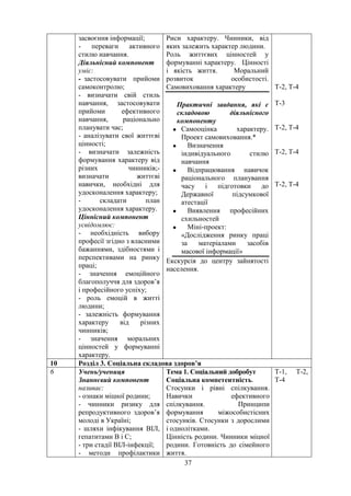 засвоєння інформації;
- переваги активного
стилю навчання.
Діяльнісний компонент
уміє:
- застосовувати прийоми
самоконтролю;
- визначати свій стиль
навчання, застосовувати
прийоми ефективного
навчання, раціонально
планувати час;
- аналізувати свої життєві
цінності;
- визначати залежність
формування характеру від
різних чинників;-
визначати життєві
навички, необхідні для
удосконалення характеру;
- складати план
удосконалення характеру.
Ціннісний компонент
усвідомлює:
- необхідність вибору
професії згідно з власними
бажаннями, здібностями і
перспективами на ринку
праці;
- значення емоційного
благополуччя для здоров’я
і професійного успіху;
- роль емоцій в житті
людини;
- залежність формування
характеру від різних
чинників;
- значення моральних
цінностей у формуванні
характеру.
Риси характеру. Чинники, від
яких залежить характер людини.
Роль життєвих цінностей у
формуванні характеру. Цінності
і якість життя. Моральний
розвиток особистості.
Самовиховання характеру
Практичні завдання, які є
складовою діяльнісного
компоненту
• Самооцінка характеру.
Проект самовиховання.*
• Визначення
індивідуального стилю
навчання
• Відпрацювання навичок
раціонального планування
часу і підготовки до
Державної підсумкової
атестації
• Виявлення професійних
схильностей
• Міні-проект:
«Дослідження ринку праці
за матеріалами засобів
масової інформації»
Екскурсія до центру зайнятості
населення.
Т-2, Т-4
Т-3
Т-2, Т-4
Т-2, Т-4
Т-2, Т-4
10 Розділ 3. Соціальна складова здоров’я
6 Учень/учениця
Знаннєвий компонент
називає:
- ознаки міцної родини;
- чинники ризику для
репродуктивного здоров’я
молоді в Україні;
- шляхи інфікування ВІЛ,
гепатитами В і С;
- три стадії ВІЛ-інфекції;
- методи профілактики
Тема 1. Соціальний добробут
Соціальна компетентність.
Стосунки і рівні спілкування.
Навички ефективного
спілкування. Принципи
формування міжособистісних
стосунків. Стосунки з дорослими
і однолітками.
Цінність родини. Чинники міцної
родини. Готовність до сімейного
життя.
Т-1, Т-2,
Т-4
37
 