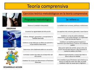 Teoría comprensiva
OBSERVAR
PENSAR
DESARROLLO ACCION
 