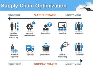 supply chain mangement and innovation | PDF