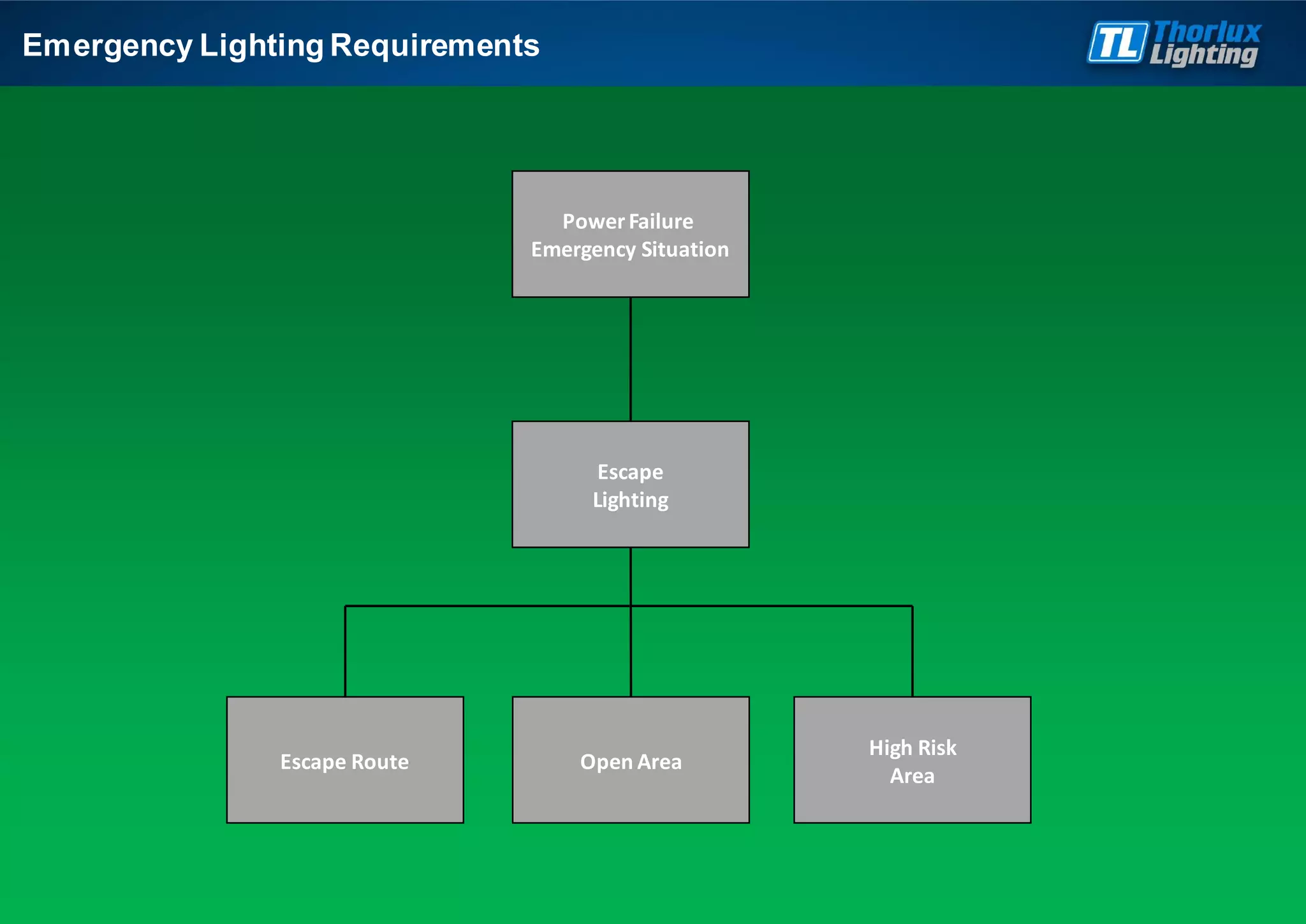Emergency Lighting Requirements
Escape
Lighting
High Risk
Area
Open AreaEscape Route
PowerFailure
Emergency Situation
 