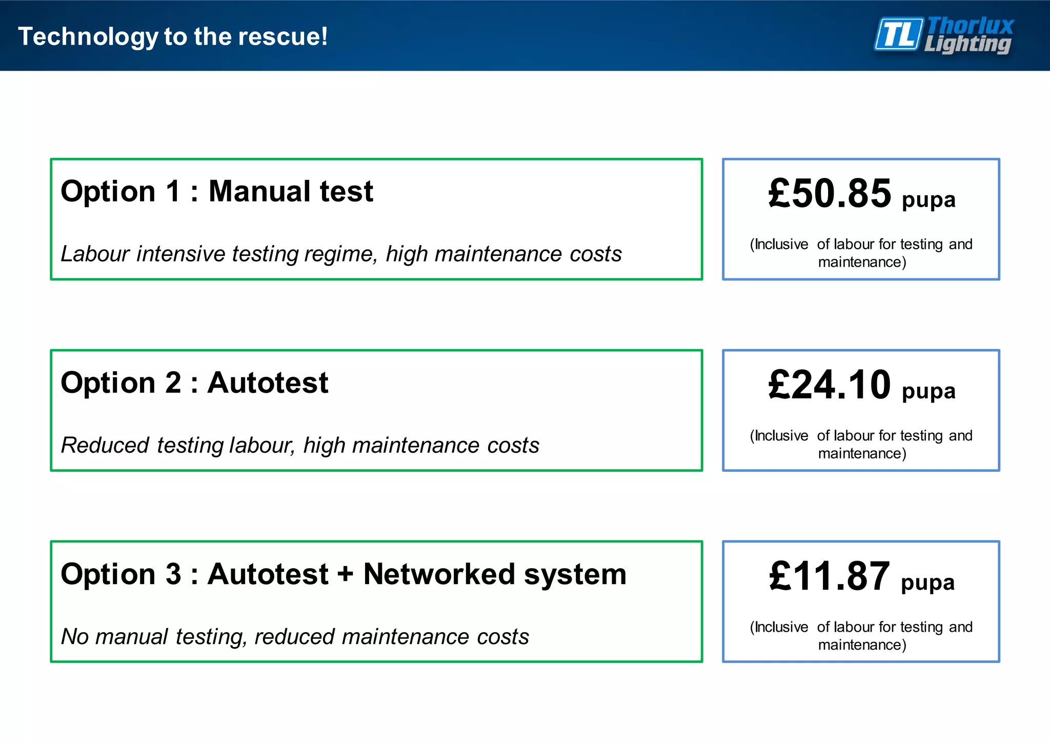 Technology to the rescue!
Option 1 : Manual test
Labour intensive testing regime, high maintenance costs
£50.85 pupa
(Inclusive of labour for testing and
maintenance)
Option 2 : Autotest
Reduced testing labour, high maintenance costs
£24.10 pupa
(Inclusive of labour for testing and
maintenance)
Option 3 : Autotest + Networked system
No manual testing, reduced maintenance costs
£11.87 pupa
(Inclusive of labour for testing and
maintenance)
 