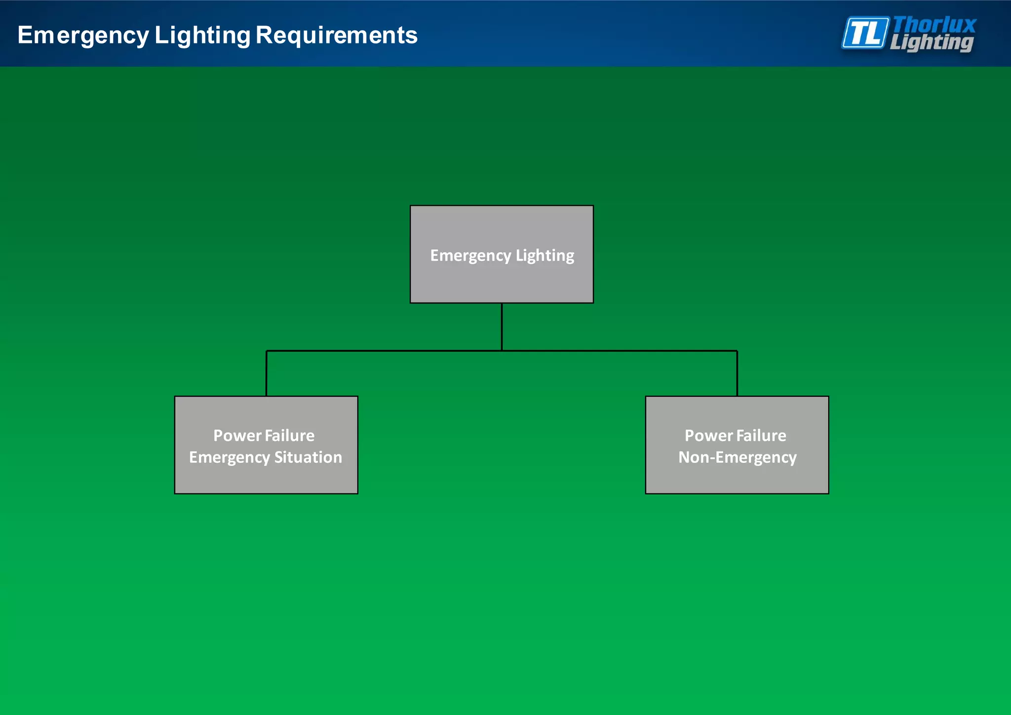 Emergency Lighting Requirements
PowerFailure
Emergency Situation
Emergency Lighting
PowerFailure
Non-Emergency
 
