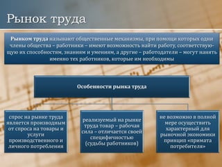 Рынок труда
Рынком труда называют общественные механизмы, при помощи которых одни
члены общества – работники – имеют возможность найти работу, соответствую-
щую их способностям, знаниям и умениям, а другие – работодатели – могут нанять
именно тех работников, которые им необходимы
Особенности рынка труда
спрос на рынке труда
является производным
от спроса на товары и
услуги
производственного и
личного потребления
реализуемый на рынке
труда товар – рабочая
сила – отличается своей
специфичностью
(судьбы работников)
не возможно в полной
мере осуществить
характерный для
рыночной экономики
принцип «примата
потребителя»
 